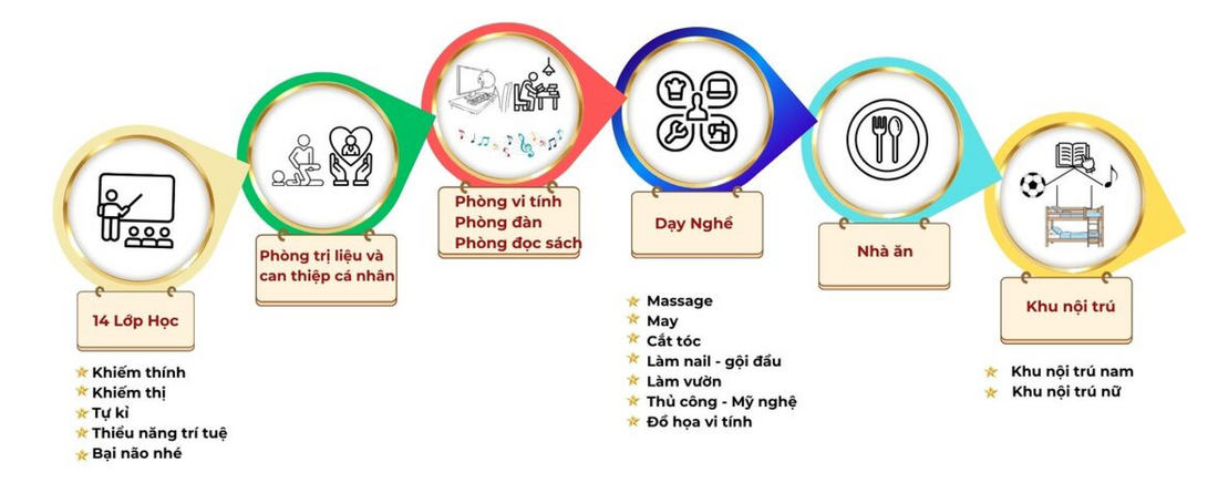 Môi trường học tập tại Trung tâm Vi Nhân
